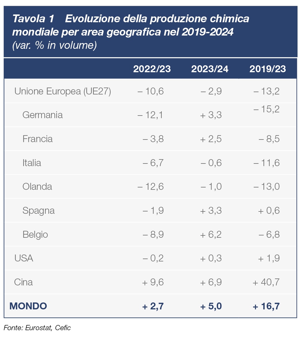 evoluzione-produzione-chimica-mondiale-per-area-geografica-2019-2024 Evoluzione della produzione chimica mondiale per area geografica nel 2019-2024